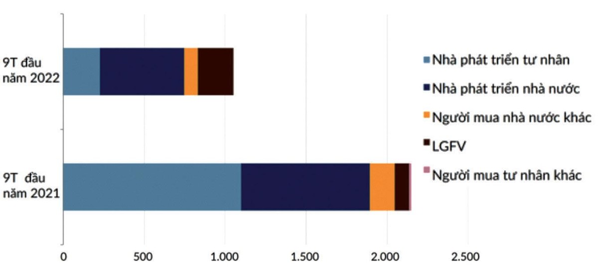 Doanh số bán đất cho các nhà phát triển tư nhân giảm mạnh, còn các doanh nghiệp LGFV lại tăng. Nguồn: S&P Global. Doanh số bán đất cho các nhà phát triển tư nhân giảm mạnh, còn các doanh nghiệp LGFV lại tăng. Nguồn: S&P Global.