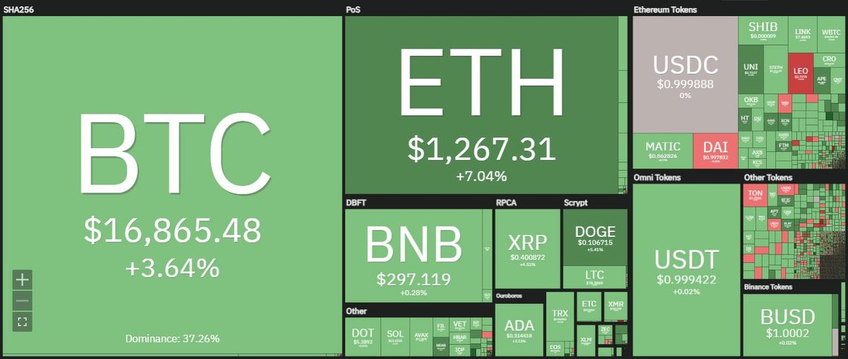 Thị trường bất ngờ bật tăng trong phiên giao dịch ngày 30/11. Nguồn: Coin360. Thị trường bất ngờ bật tăng trong phiên giao dịch ngày 30/11. Nguồn: Coin360.