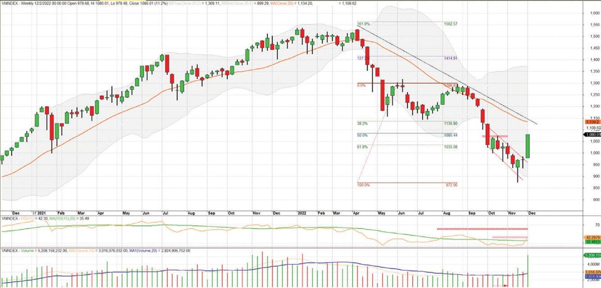 Đồ thị kỹ thuật chỉ số VN-Index. Đồ thị kỹ thuật chỉ số VN-Index.