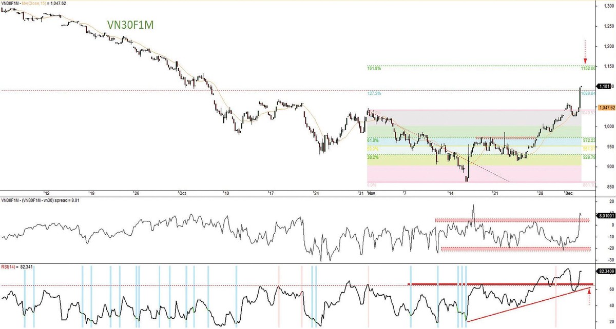 Đồ thị kỹ thuật hợp đồng VN30F1M.