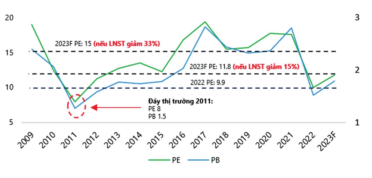 Đồ thị định giá chỉ số vn-index giai đoạn 2009-2022 và dự phóng năm 2023.