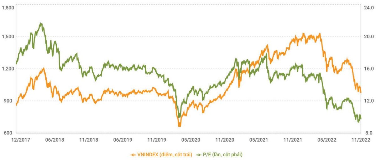Diễn biến định giá P/E của VN-Index. Diễn biến định giá P/E của VN-Index.
