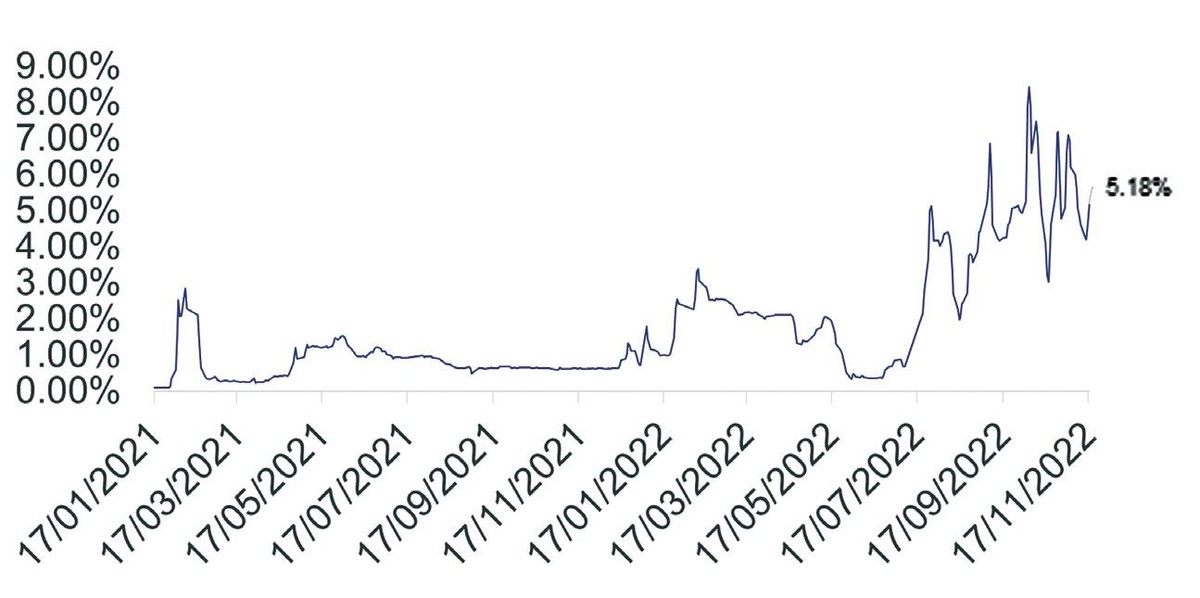 Biểu đồ 3. Lãi suất liên ngân hàng (Nguồn: FiinPro).