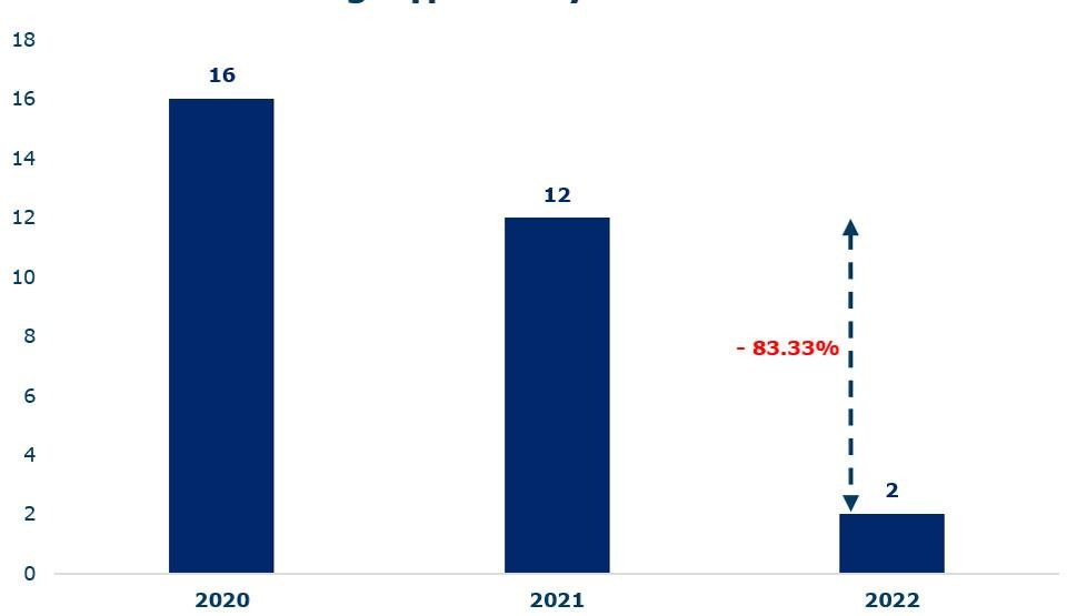 Số doanh nghiệp niêm yết mới 2020-2022. Hoạt động niêm yết mới cũng rất ảm đạm so với năm 2020-2021 (dữ liệu FIDT).