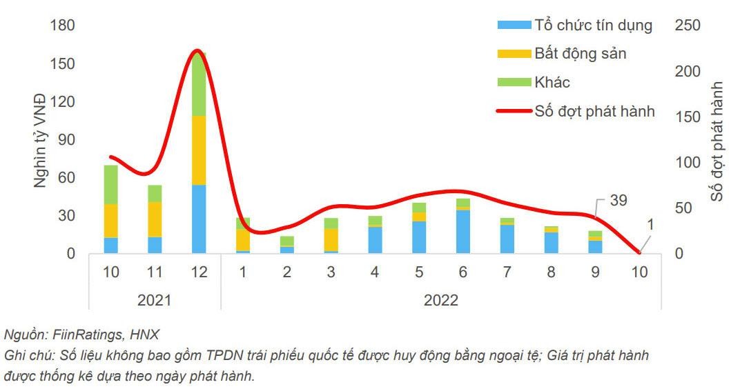 Hoạt động phát hành TPDN nội địa giảm đều trong các tháng quý III. Trước thông tin sai phạm trong phát hành trái phiếu liên quan đến một số tập đoàn, hoạt động phát hành mới suy giảm mạnh trong 10 tháng đầu năm, đặc biệt quý III/2022.