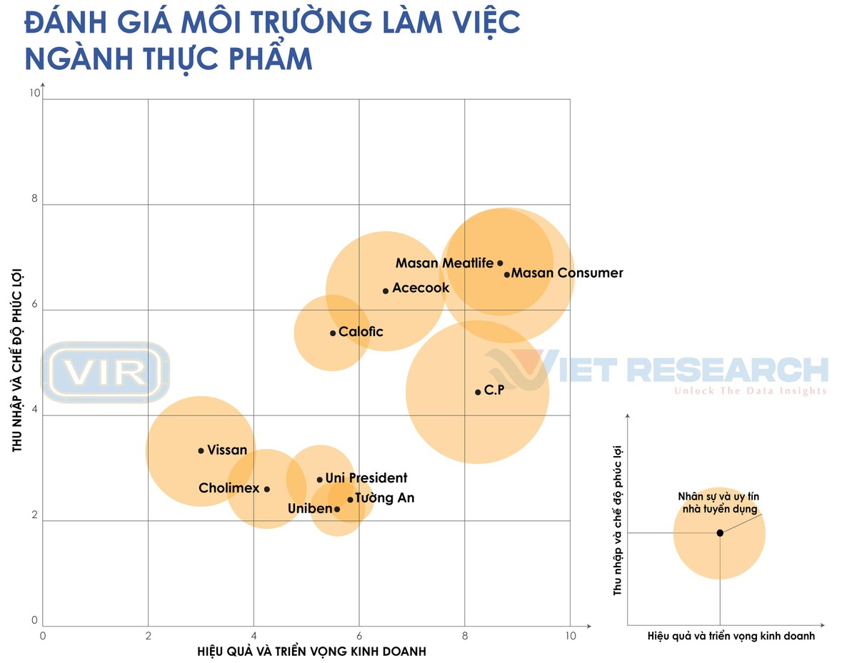 Nguồn: Top 10 nơi làm việc tốt nhất năm 2022, ngành Thực phẩm – Đồ uống (www.bestemployer.vn). Nguồn: Top 10 nơi làm việc tốt nhất năm 2022, ngành Thực phẩm – Đồ uống (www.bestemployer.vn).