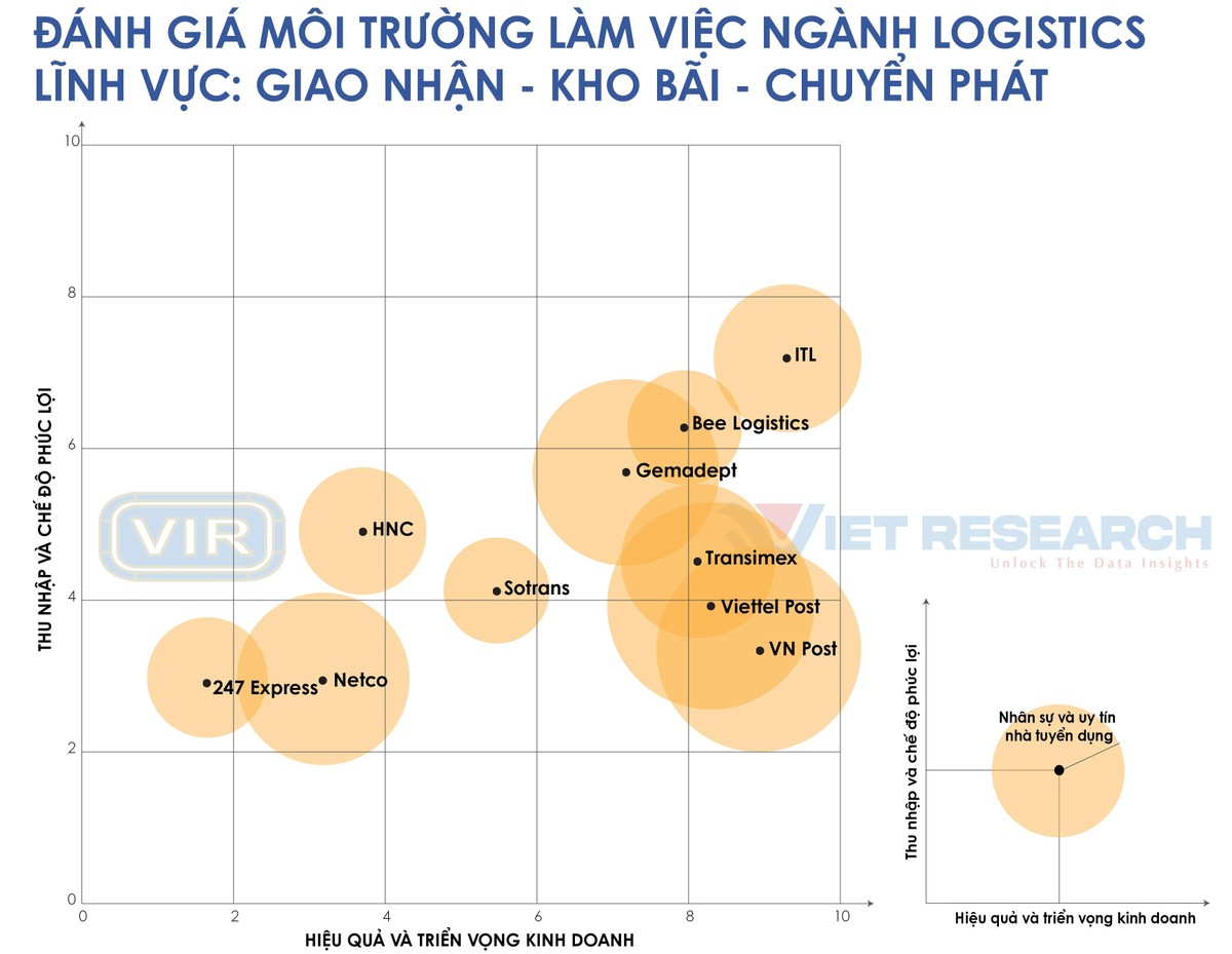 Nguồn: Top 10 nơi làm việc tốt nhất năm 2022, ngành Logistic (www.bestemployer.vn). Nguồn: Top 10 nơi làm việc tốt nhất năm 2022, ngành Logistic (www.bestemployer.vn).