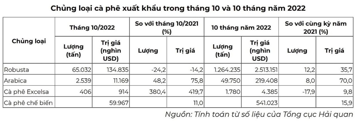 Việt Nam chủ yếu xuất khẩu cà phê Robusta. Riêng chủng loại cà phê này mang về hươn 2,5 tỷ USD trong 10 tháng 2022.