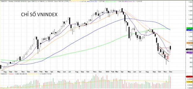 Diễn biến chỉ số VN-Index.