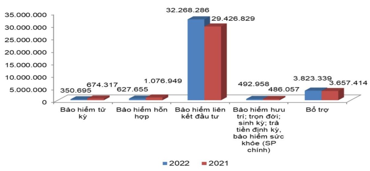 Doanh thu khai thác mới theo nghiệp vụ 9 tháng đầu năm 2021 - 2022 (Đơn vị: Triệu đồng). Doanh thu khai thác mới theo nghiệp vụ 9 tháng đầu năm 2021 - 2022 (Đơn vị: Triệu đồng).