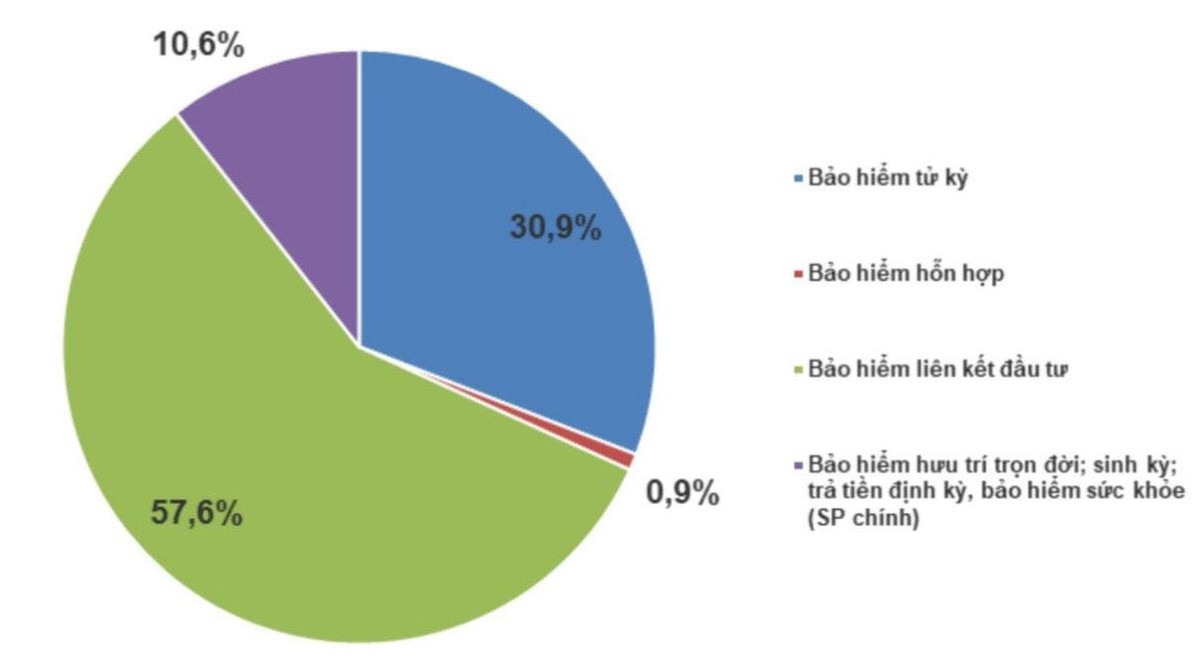 Tỷ trọng hợp đồng khai thác mới theo nghiệp vụ 9 tháng đầu năm 2022. Tỷ trọng hợp đồng khai thác mới theo nghiệp vụ 9 tháng đầu năm 2022.