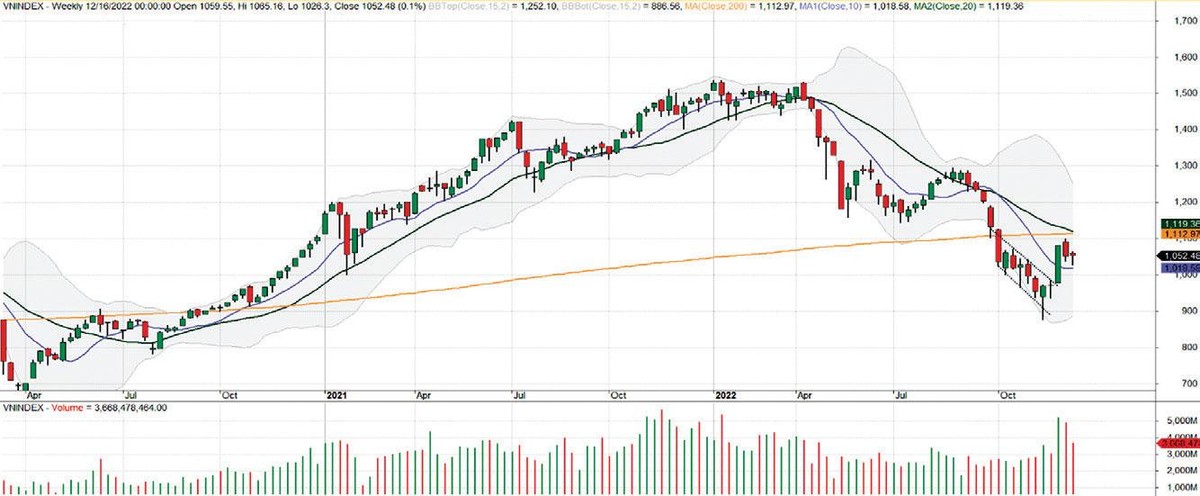 Diễn biến chỉ số VN-Index.