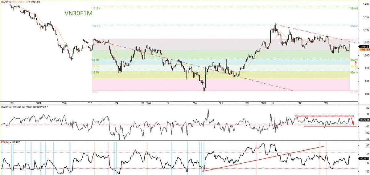 Đồ thị kỹ thuật chỉ số VN30.