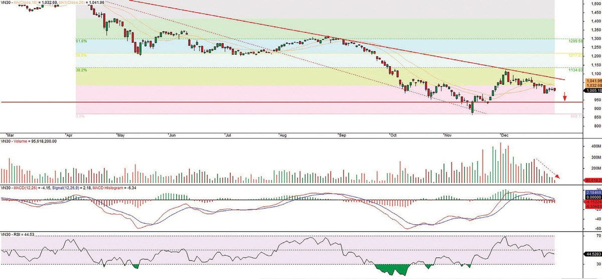 Đồ thị kỹ thuật VN30 ngày 30/12/2022.