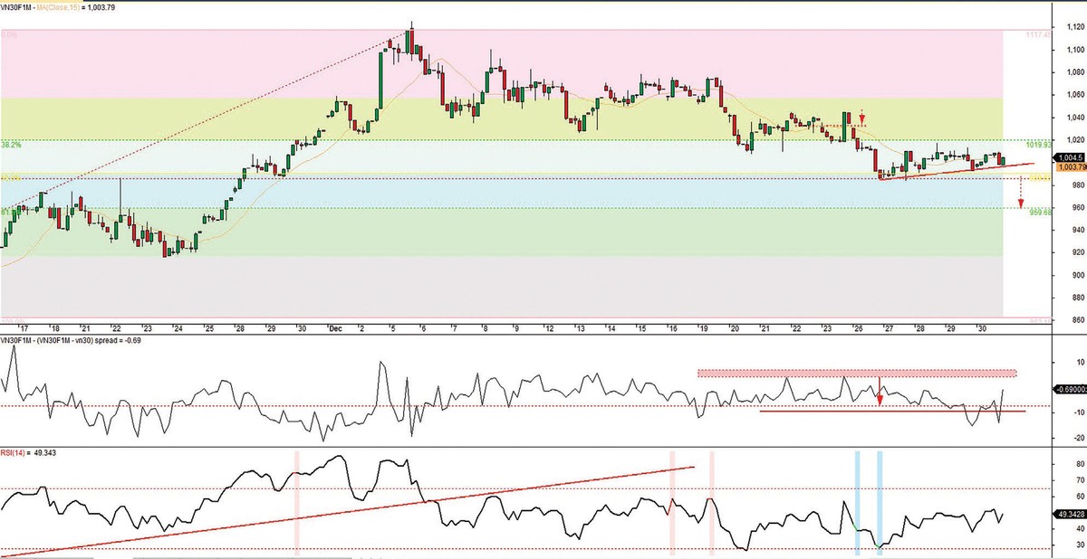 Đồ thị VN30F1M, cung giờ 1h 30/12/2022.