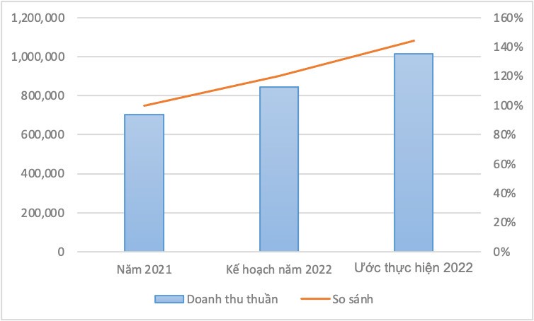 Biểu đồ so sánh doanh thu thuần ước thực hiện năm 2022 với năm 2021 và kế hoạch đặt ra 2022 của Dược Cửu Long.