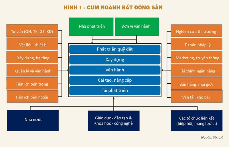 “Hệ sinh thái” ngành nghề vây quanh BĐS (Nguồn: TS. Huỳnh Thế Du). “Hệ sinh thái” ngành nghề vây quanh BĐS (Nguồn: TS. Huỳnh Thế Du).
