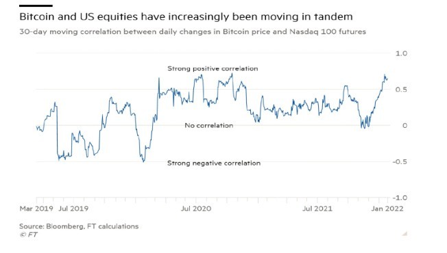 Mối tương quan giữa Bitcoin và thị trường chứng khoán Mỹ