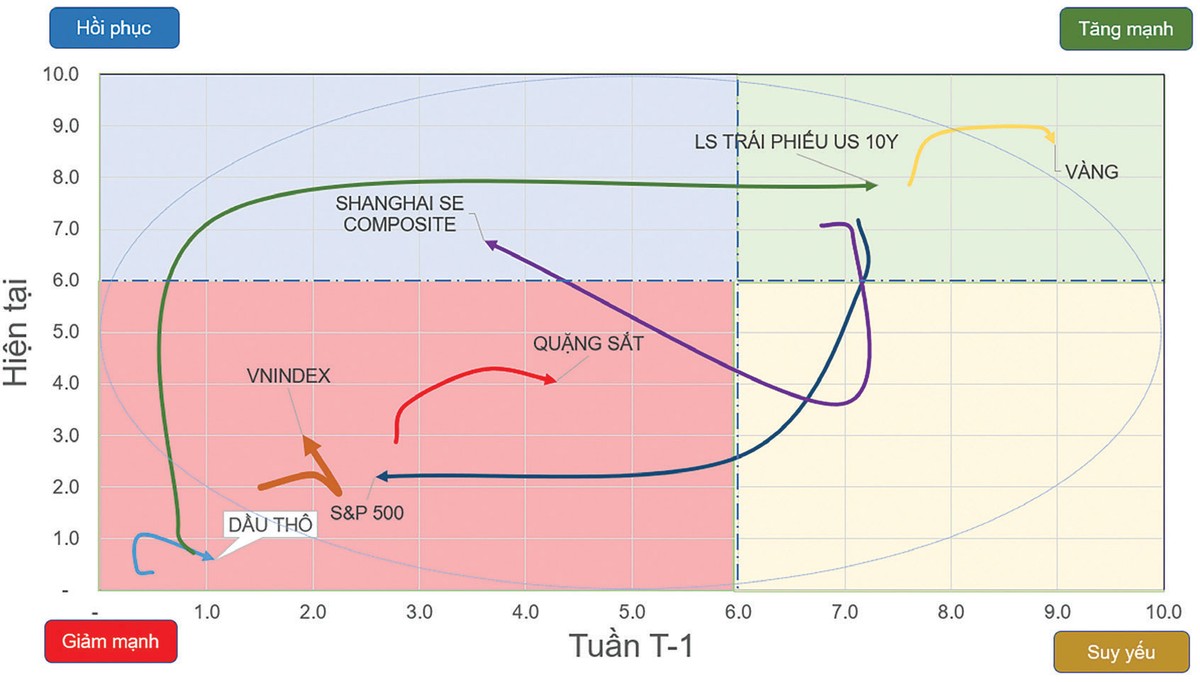 Chiều hướng vận động của một số chỉ số chứng khoán và tài sản. Chiều hướng vận động của một số chỉ số chứng khoán và tài sản.