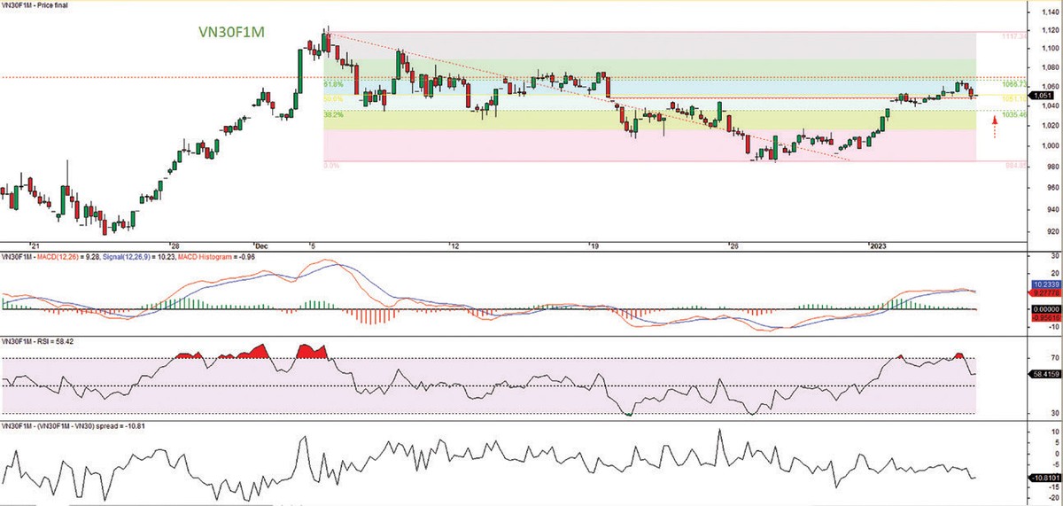 Đồ thị kỹ thuật hợp đồng VN30F1M. Đồ thị kỹ thuật hợp đồng VN30F1M.