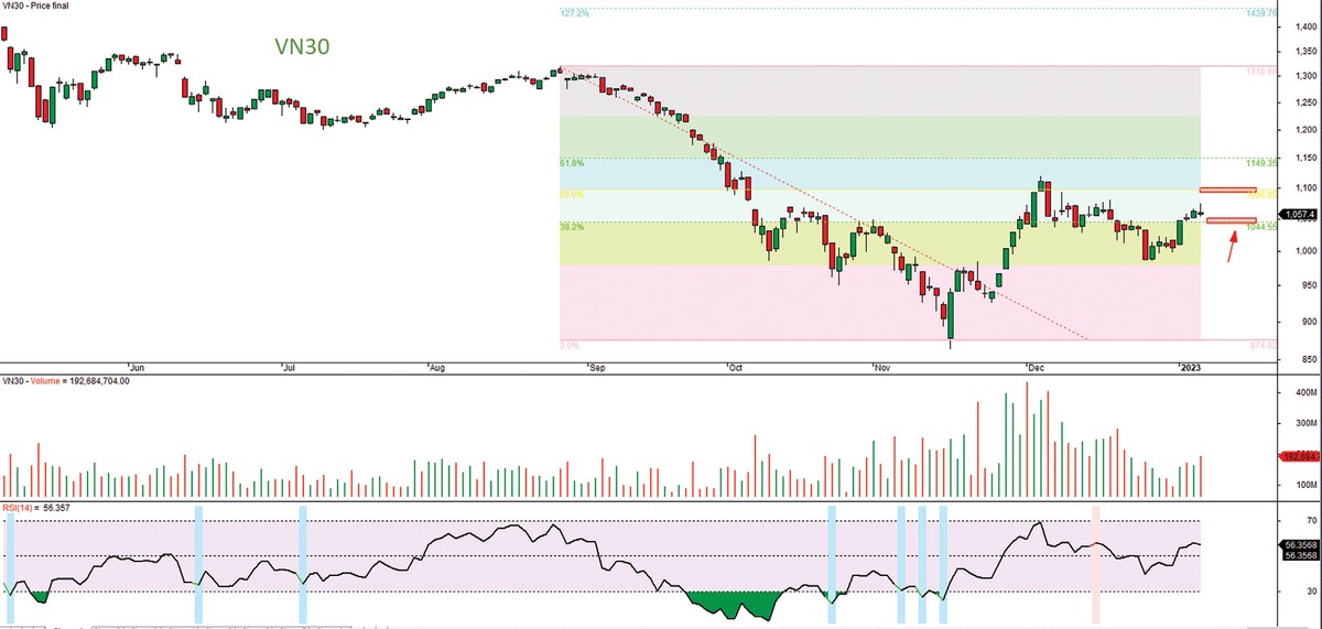 Đồ thị kỹ thuật chỉ số VN30. Đồ thị kỹ thuật chỉ số VN30.
