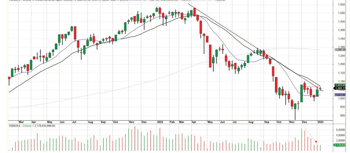 Diễn biến chỉ số VN-Index.