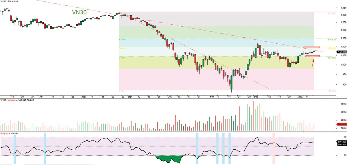 Đồ thị kỹ thuật chỉ số VN30.