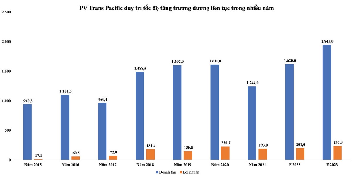 PVTrans Pacific duy trì tốc độ tăng trưởng dương liên tục trong nhiều năm (Đơn vị: tỷ đồng). PVTrans Pacific duy trì tốc độ tăng trưởng dương liên tục trong nhiều năm (Đơn vị: tỷ đồng).