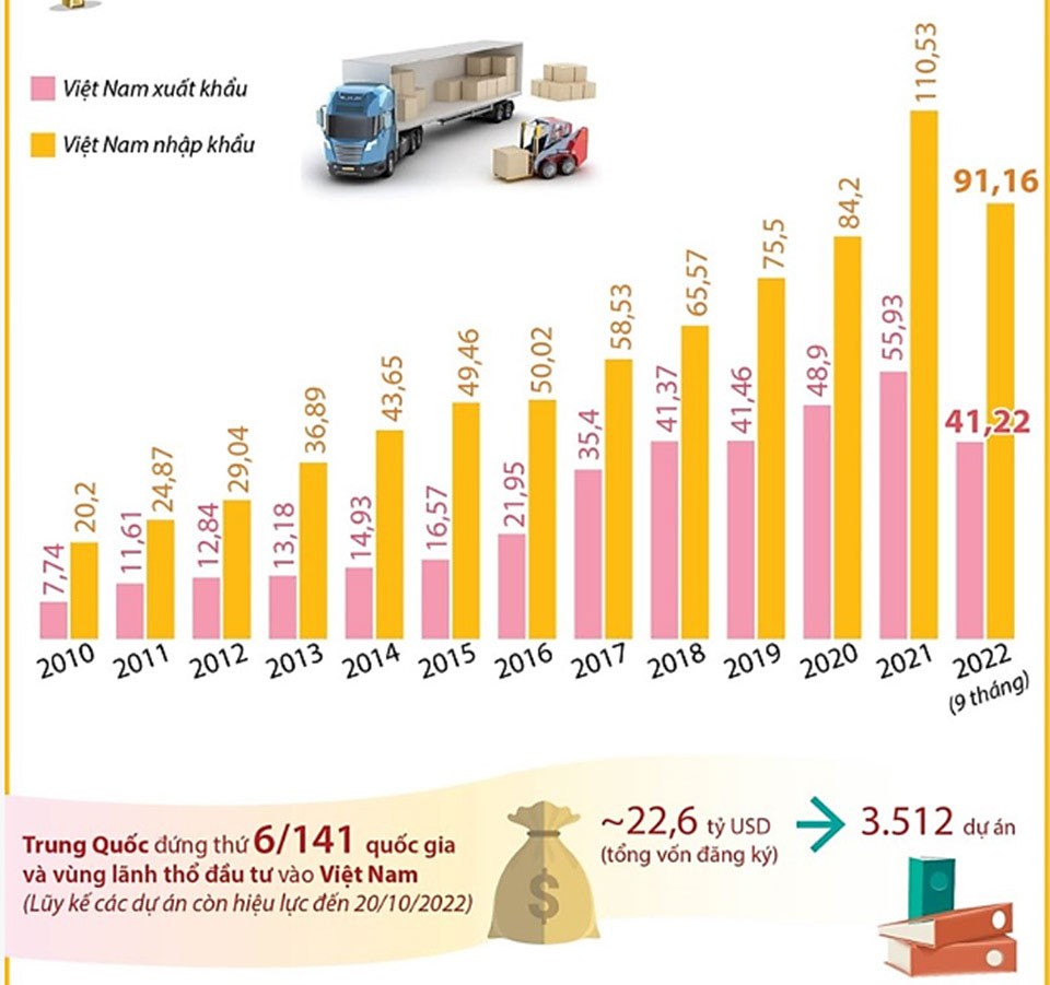 Thương mại song phương giữa Việt Nam và Trung Quốc (Đơn vị: tỷ USD). Thương mại song phương giữa Việt Nam và Trung Quốc (Đơn vị: tỷ USD).