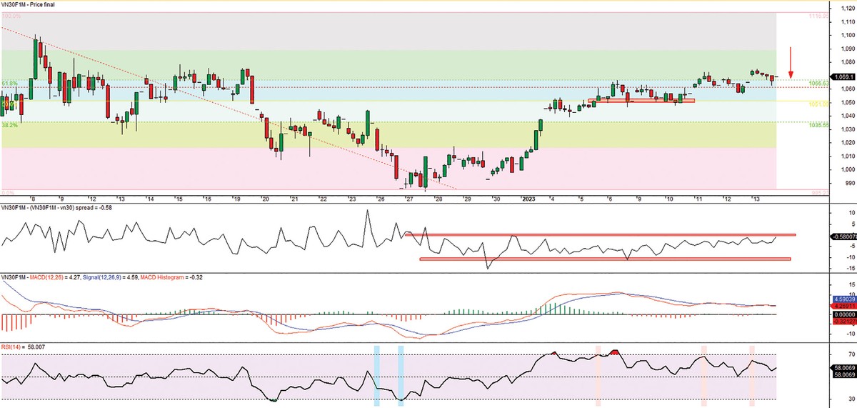 Đồ thị kỹ thuật hợp đồng VN30F1M.