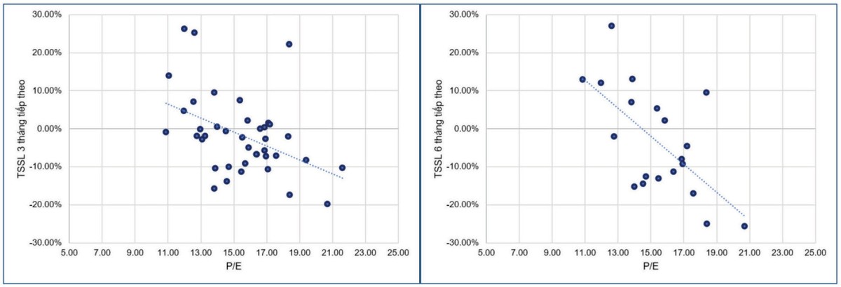 Tương quan P/E và tỷ suất sinh lợi trong tương lai. Tương quan P/E và tỷ suất sinh lợi trong tương lai.