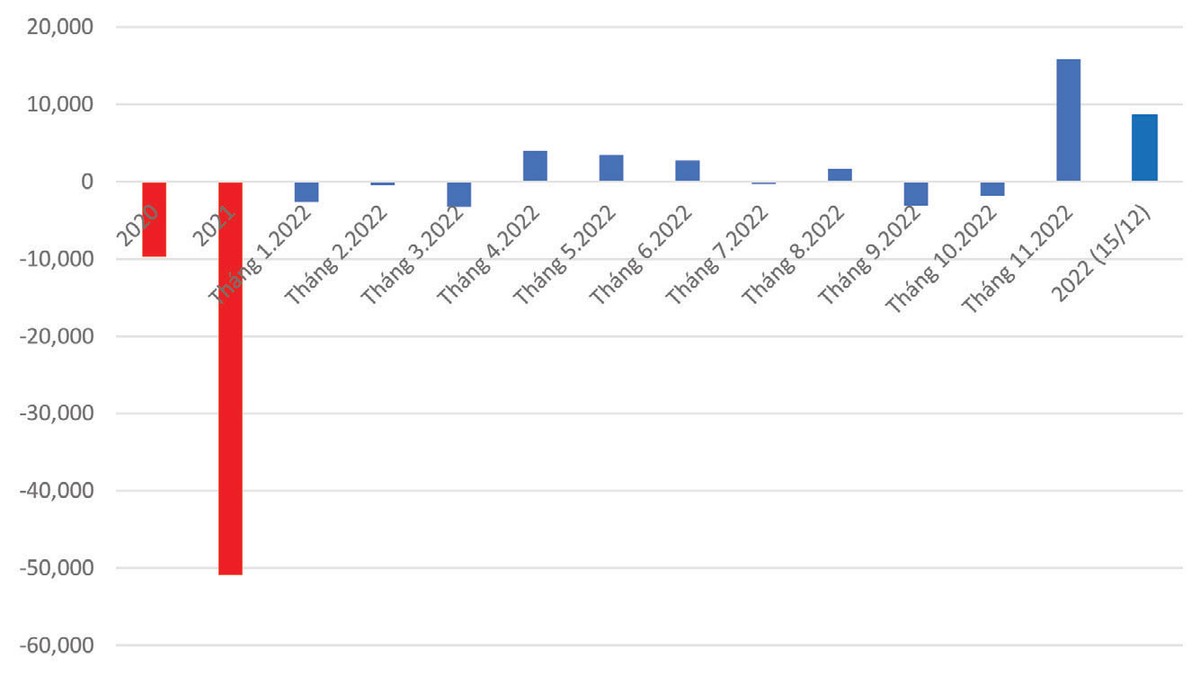 Hình 2: Giá trị mua/bán ròng của nhà đầu tư nước ngoài. (Nguồn: Tác giả tổng hợp từ số liệu công bố của UBCKNN) Hình 2: Giá trị mua/bán ròng của nhà đầu tư nước ngoài. (Nguồn: Tác giả tổng hợp từ số liệu công bố của UBCKNN)