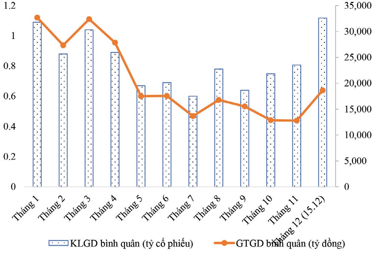 Hình 1: Khối lượng, giá trị giao dịch chứng khoán bình quân năm 2022. (Nguồn: Tác giả tổng hợp từ số liệu công bố của UBCKNN và các sở GDCK). Hình 1: Khối lượng, giá trị giao dịch chứng khoán bình quân năm 2022. (Nguồn: Tác giả tổng hợp từ số liệu công bố của UBCKNN và các sở GDCK).