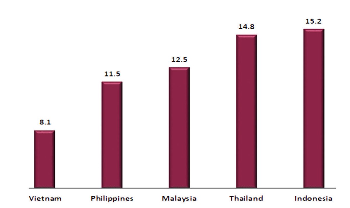 P/E dự phóng 2023 của Việt Nam và một số thị trường khu vực. Nguồn: Bloomberg. P/E dự phóng 2023 của Việt Nam và một số thị trường khu vực. Nguồn: Bloomberg.
