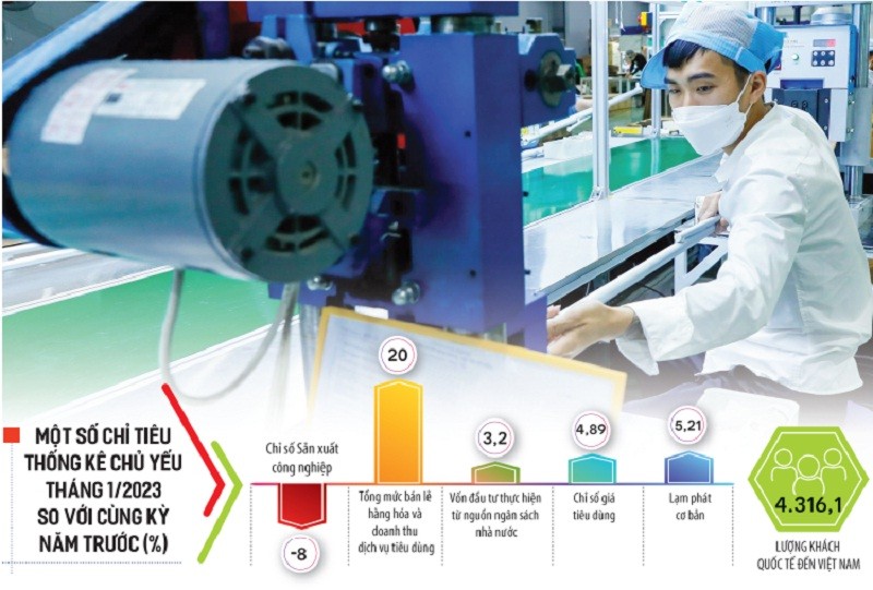 Một trong những khó khăn dễ thấy nhất là sản xuất công nghiệp sụt giảm đáng kể khi Chỉ số Sản xuất toàn ngành công nghiệp (IIP) tháng 1/2023 ước giảm 8% so với cùng kỳ năm trước. Ảnh: Đức Thanh. Đồ họa: Đan Nguyễn.