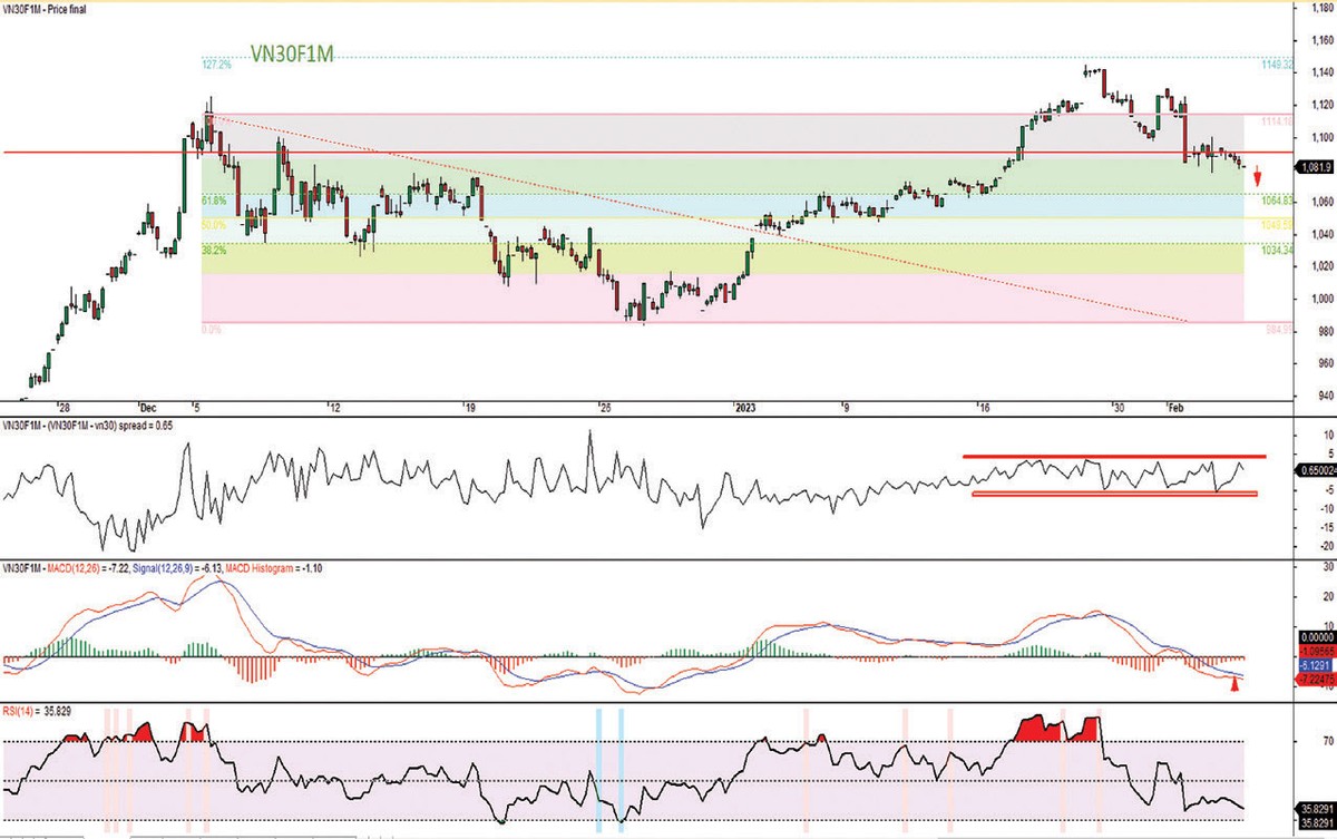 Đồ thị kỹ thuật hợp đồng VN30F1M.