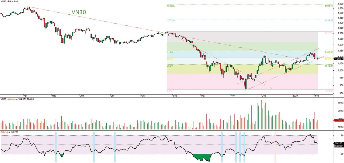 Đồ thị kỹ thuật chỉ số VN30.