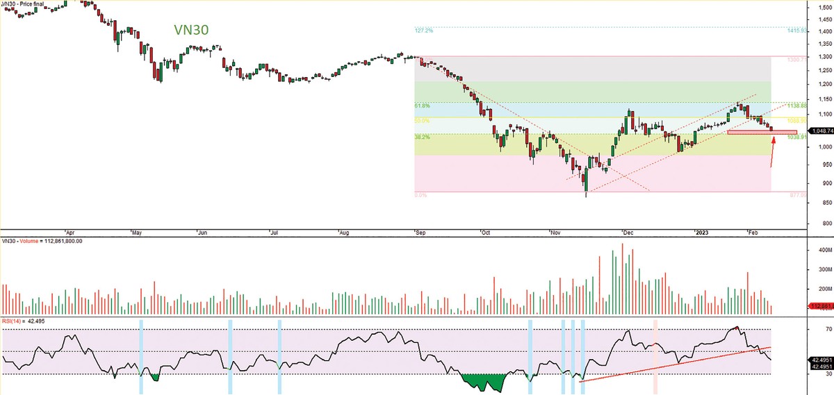 Đồ thị kỹ thuật chỉ số VN30.