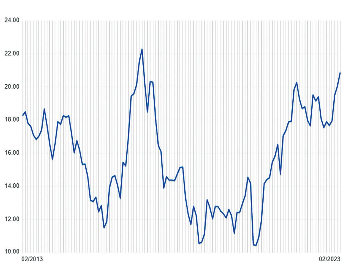 Diễn biến giá đường thế giới trong 10 năm qua. Đơn vị: cents/lb. Diễn biến giá đường thế giới trong 10 năm qua. Đơn vị: cents/lb.