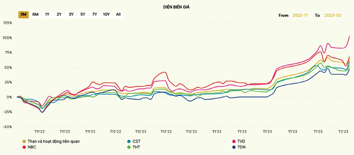 Biến động giá nhóm cổ phiếu ngành than trong 3 tháng qua. Nguồn: Wichart. Biến động giá nhóm cổ phiếu ngành than trong 3 tháng qua. Nguồn: Wichart.