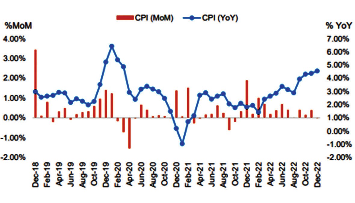 Diễn biến chỉ số CPI theo tháng và theo năm so với cùng kỳ. Diễn biến chỉ số CPI theo tháng và theo năm so với cùng kỳ.