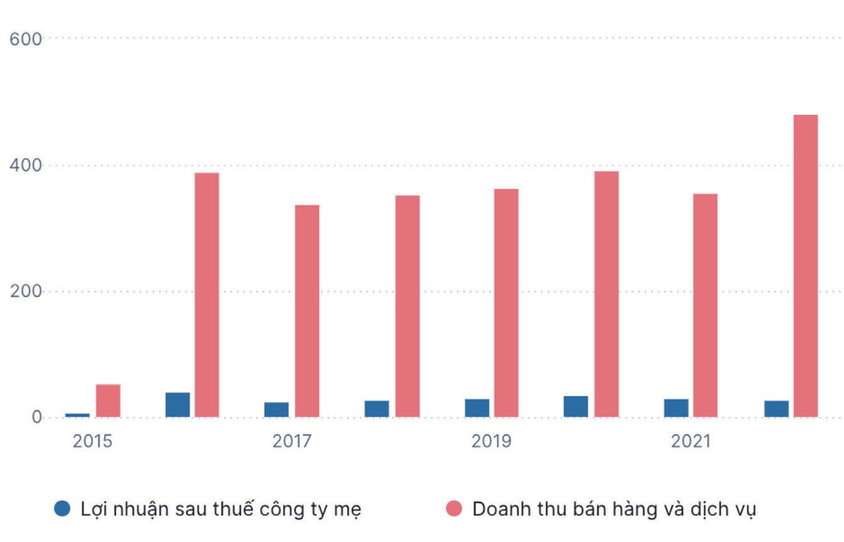 Doanh thu và lợi nhuận của SZE (Đơn vị: tỷ đồng). Doanh thu và lợi nhuận của SZE (Đơn vị: tỷ đồng).