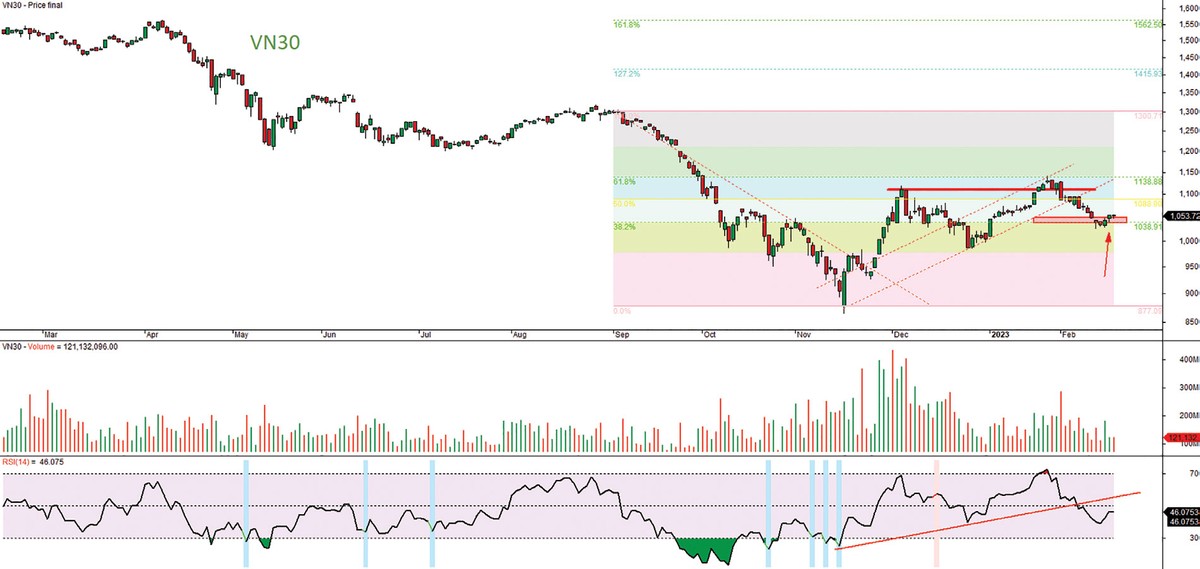 Đồ thị kỹ thuật chỉ số VN30. Đồ thị kỹ thuật chỉ số VN30.
