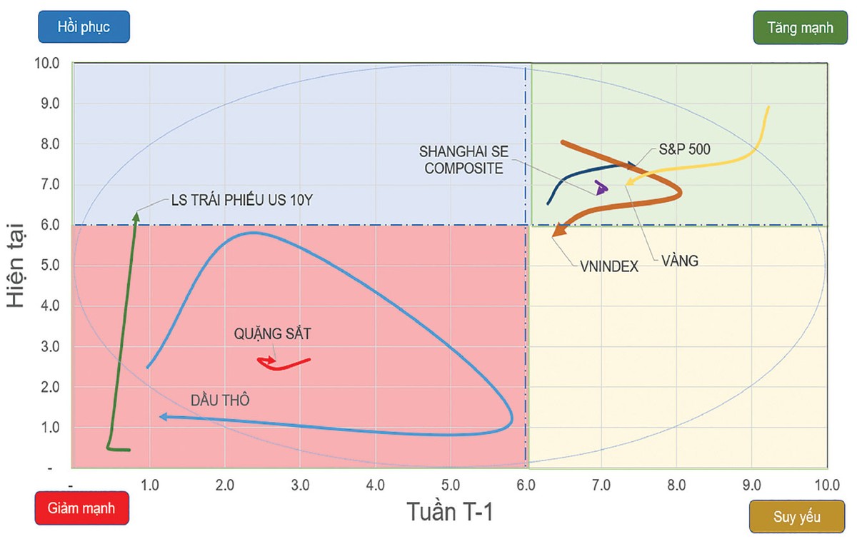 Chiều hướng vận động của một số chỉ số chứng khoán và tài sản. Chiều hướng vận động của một số chỉ số chứng khoán và tài sản.