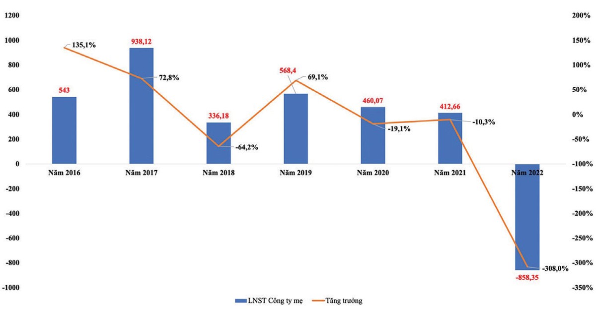 Công ty VNG đạt đỉnh lợi nhuận năm 2017 và sau đó lao dốc, lỗ kỷ lục năm 2022.
