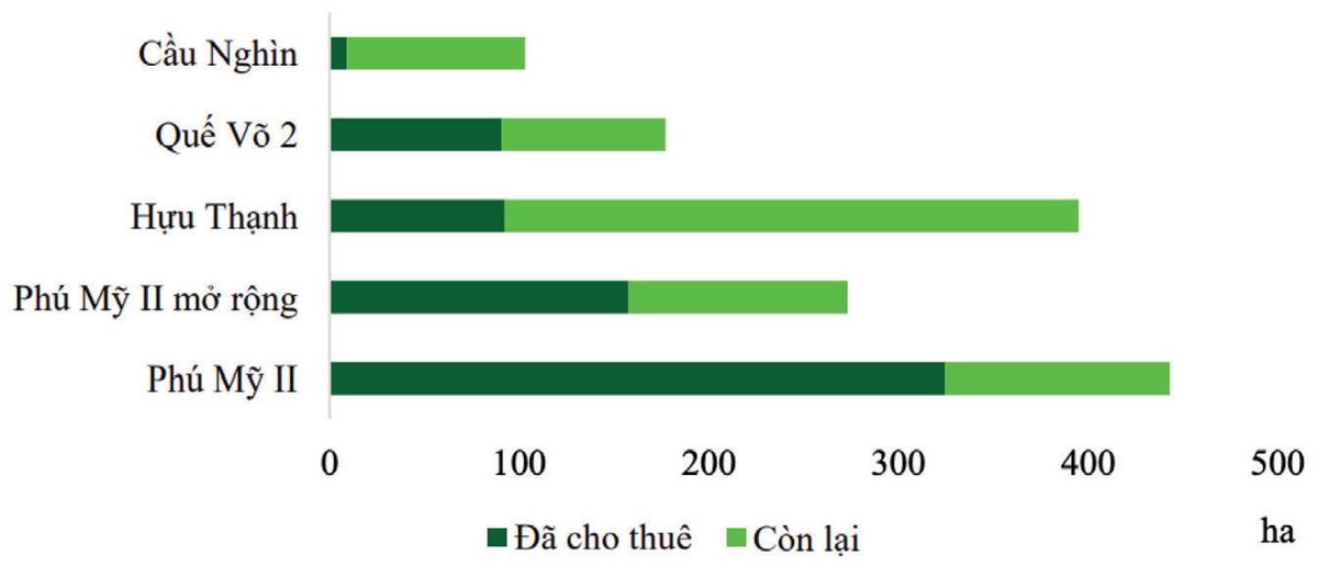 Các khu công nghiệp đang cho thuê của IDC. Các khu công nghiệp đang cho thuê của IDC.