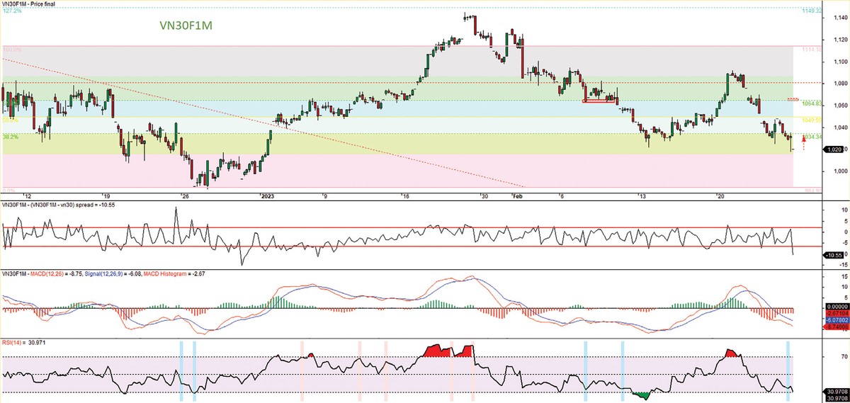 Đồ thị kỹ thuật hợp đồng VN30F1M. Đồ thị kỹ thuật hợp đồng VN30F1M.