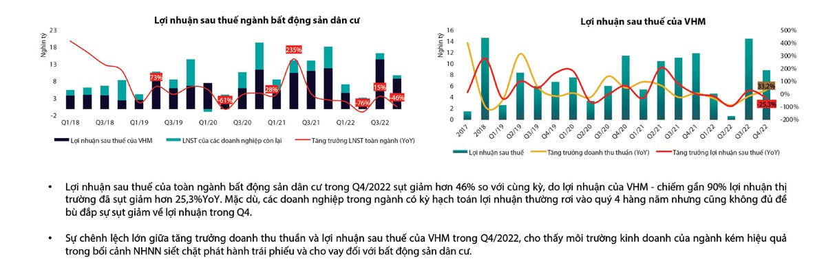 Lợi nhuận sau thuế ngành bất động sản dân cư và VHM Lợi nhuận sau thuế ngành bất động sản dân cư và VHM