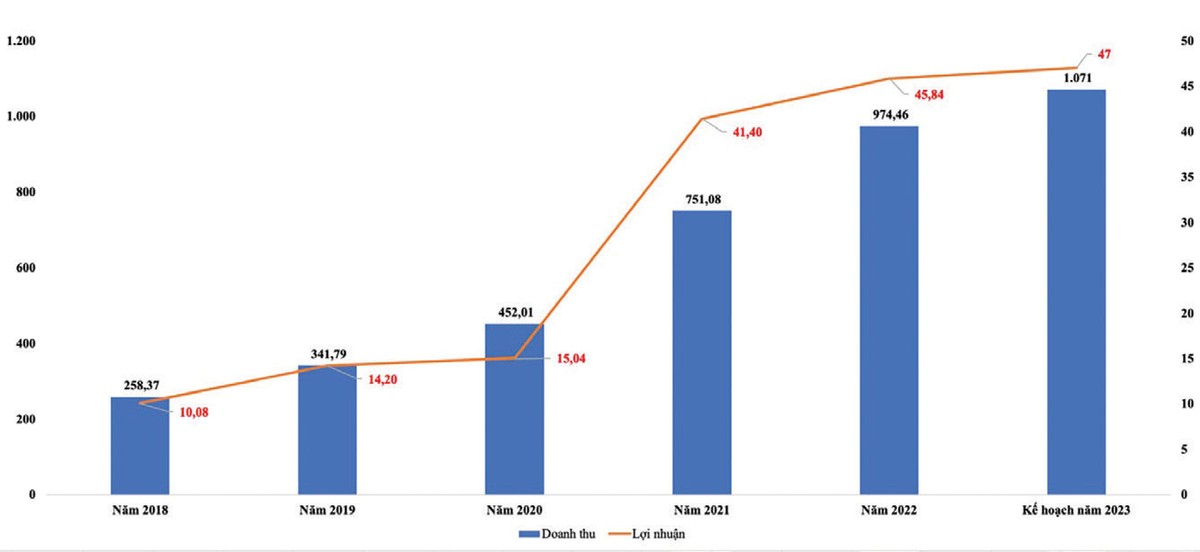 Đông Dương liên tục duy trì tốc độ tăng trưởng doanh thu và lợi nhuận từ khi niêm yết năm 2018 tới nay.