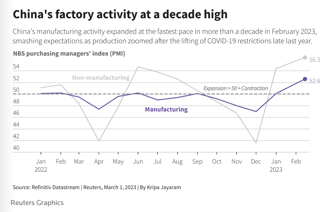 Chỉ số PMI Trung Quốc tháng 2/2023 đang ở mức cao nhất trong hơn 1 thập kỷ. Chỉ số PMI Trung Quốc tháng 2/2023 đang ở mức cao nhất trong hơn 1 thập kỷ.